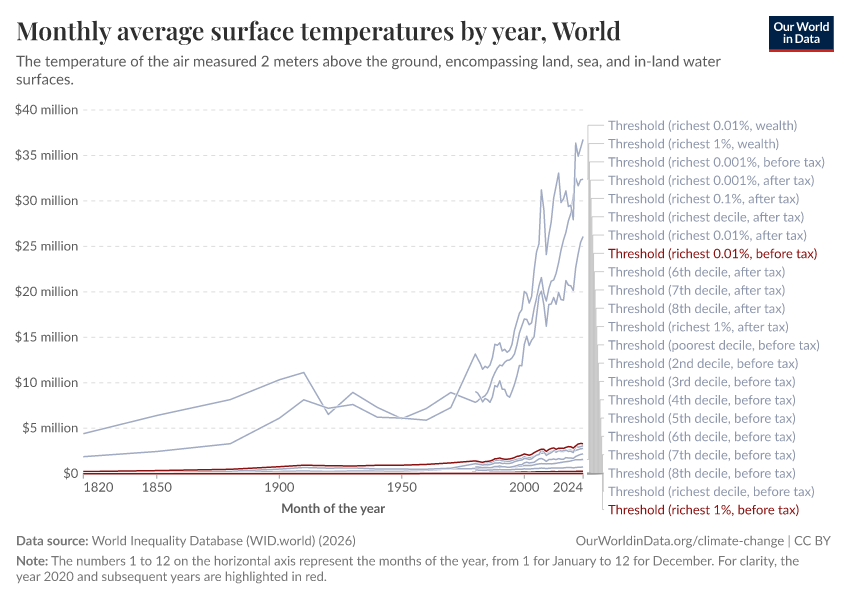 Monthly average surface temperatures by year