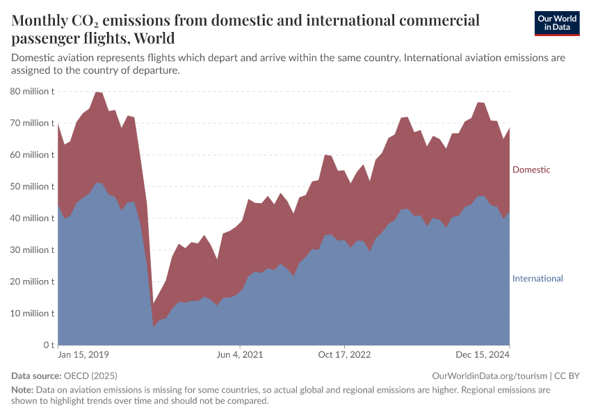 Monthly CO₂ emissions from domestic and international commercial passenger flights
