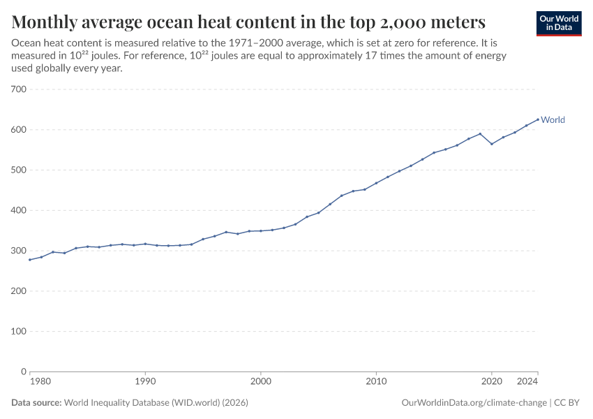 A thumbnail of the "Monthly average ocean heat content in the top 2,000 meters" chart