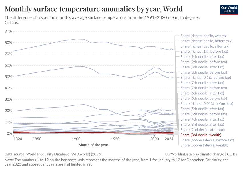 Monthly surface temperature anomalies by year