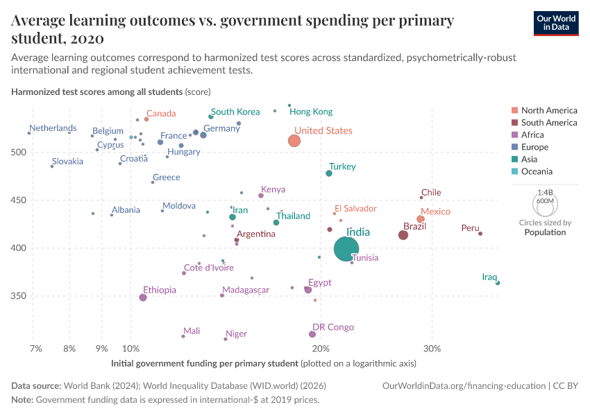 A thumbnail of the "Average learning outcomes vs. government spending per primary student" chart