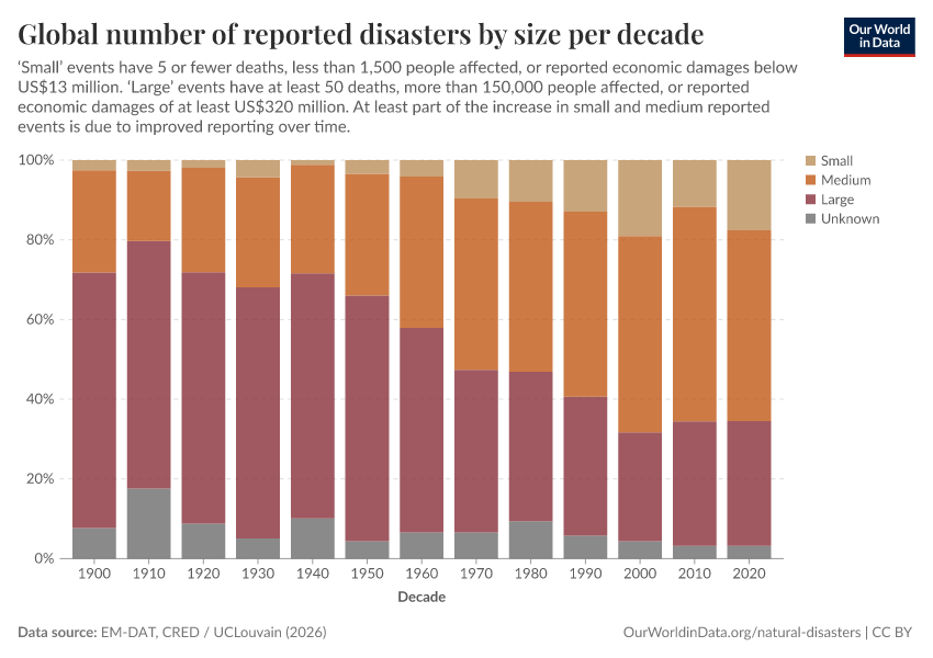 Global number of reported disasters by size per decade