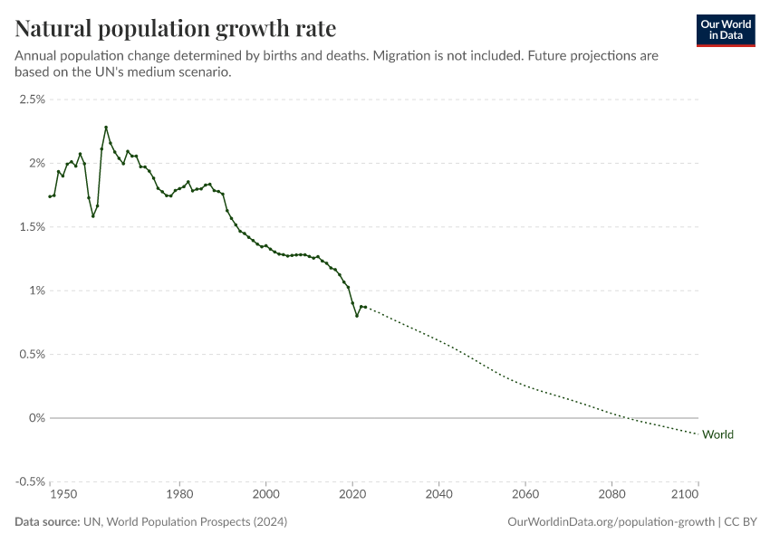Natural population growth