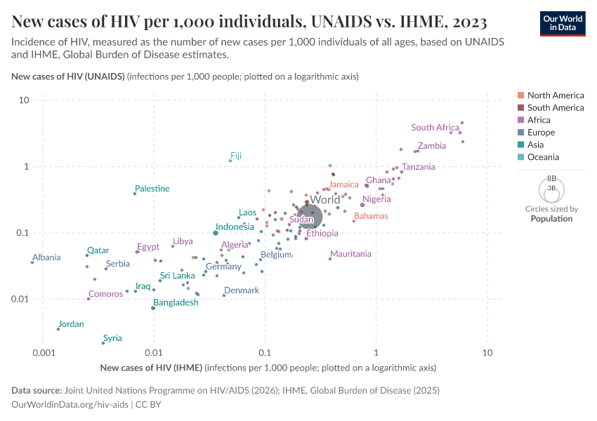New cases of HIV per 1,000 individuals, UNAIDS vs. IHME