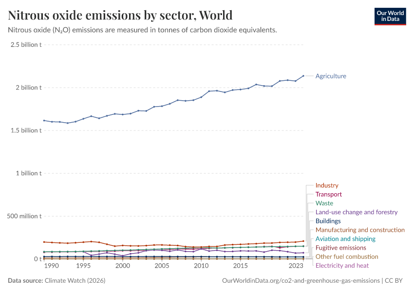 Nitrous oxide emissions by sector
