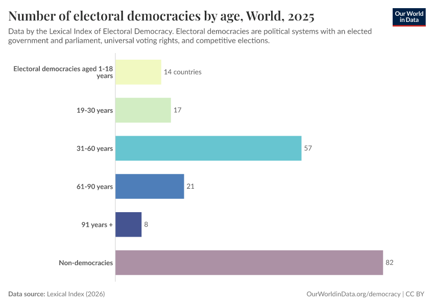 Number of electoral democracies by age