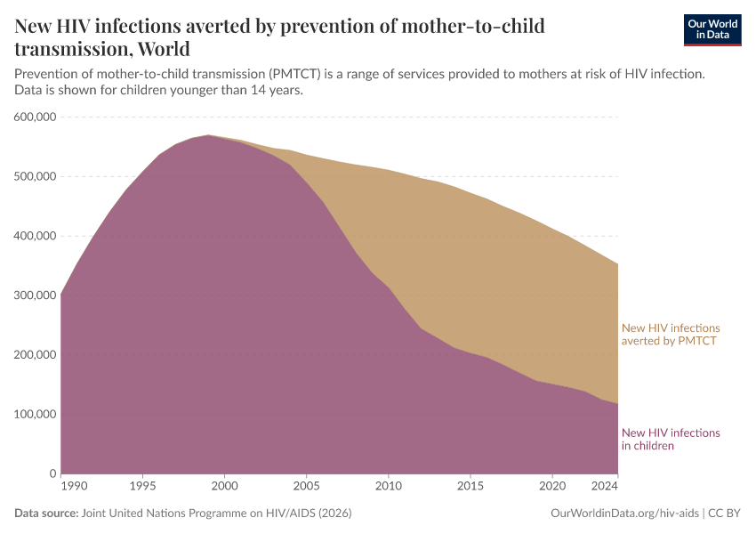New HIV infections averted by prevention of mother-to-child transmission
