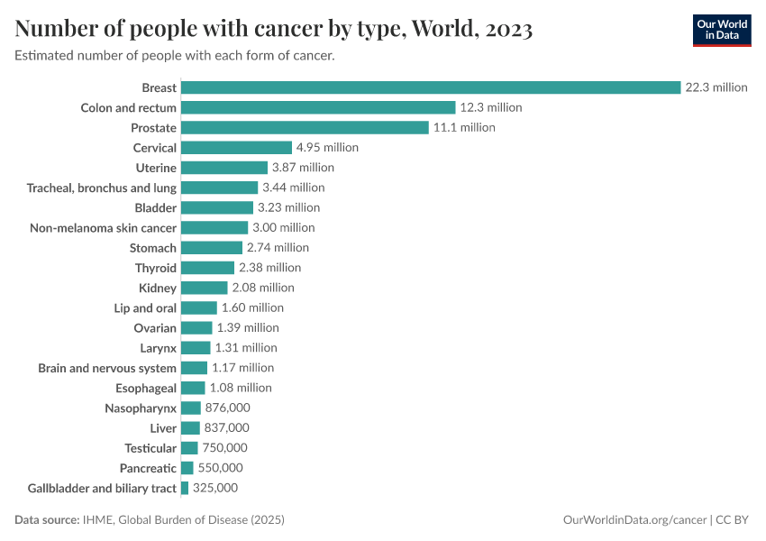 Number of people with cancer by type