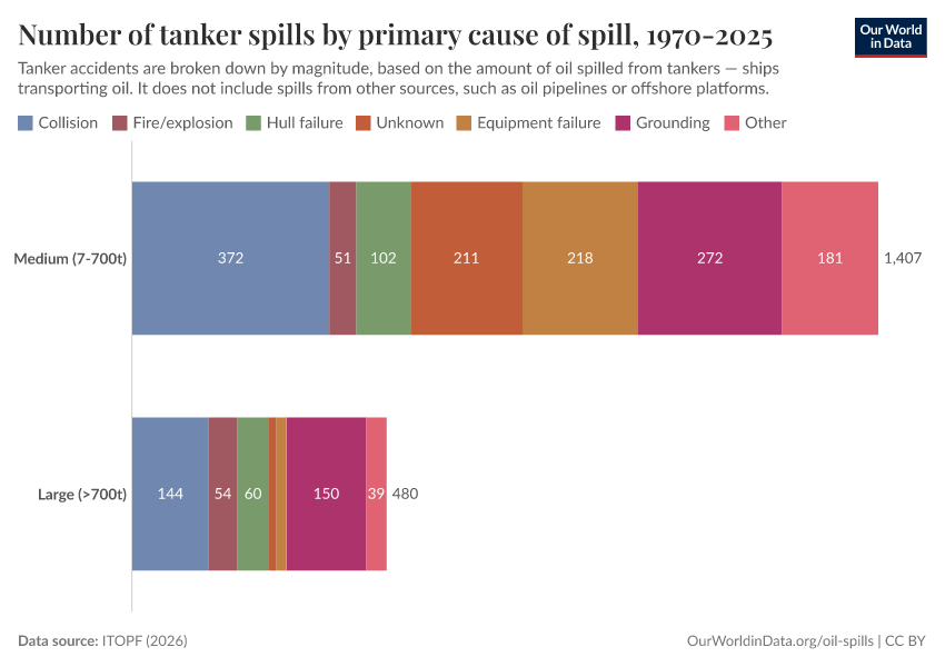 A thumbnail of the "Number of tanker spills by primary cause of spill, 1970-2024" chart