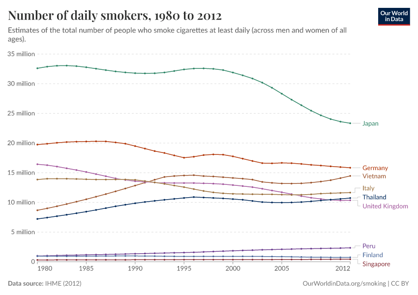 Number of daily smokers