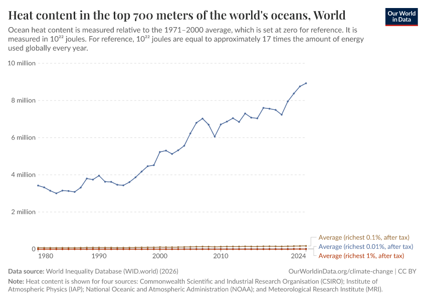 Heat content in the top 700 meters of the world's oceans