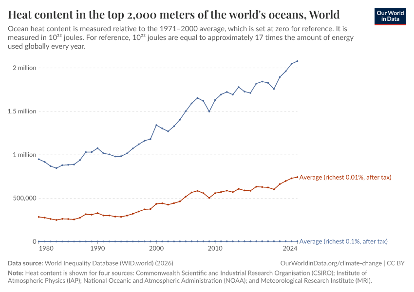Heat content in the top 2,000 meters of the world's oceans