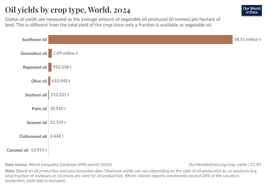 Oil yields by crop type