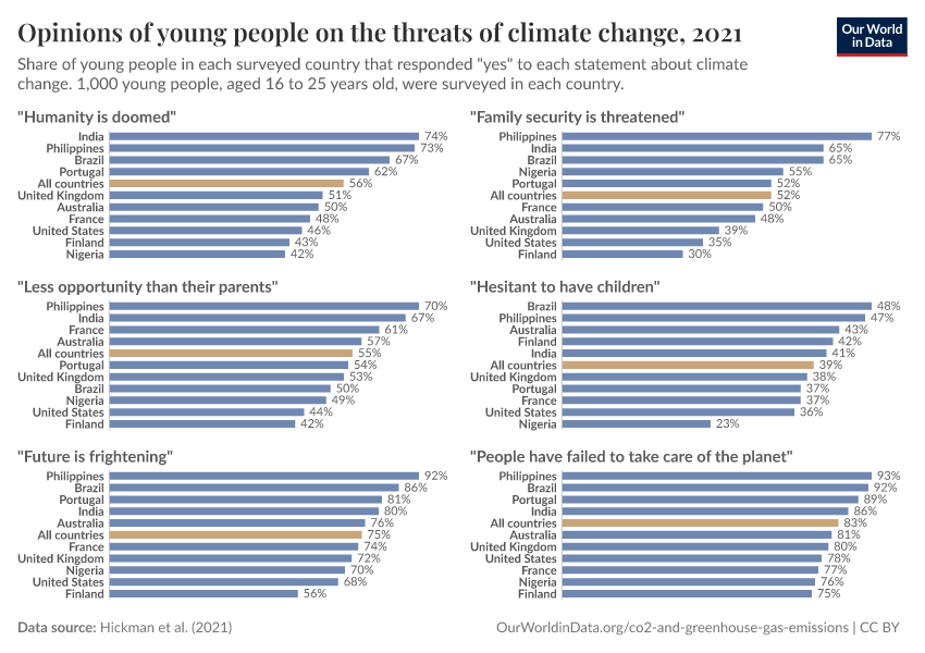 Opinions of young people on the threats of climate change
