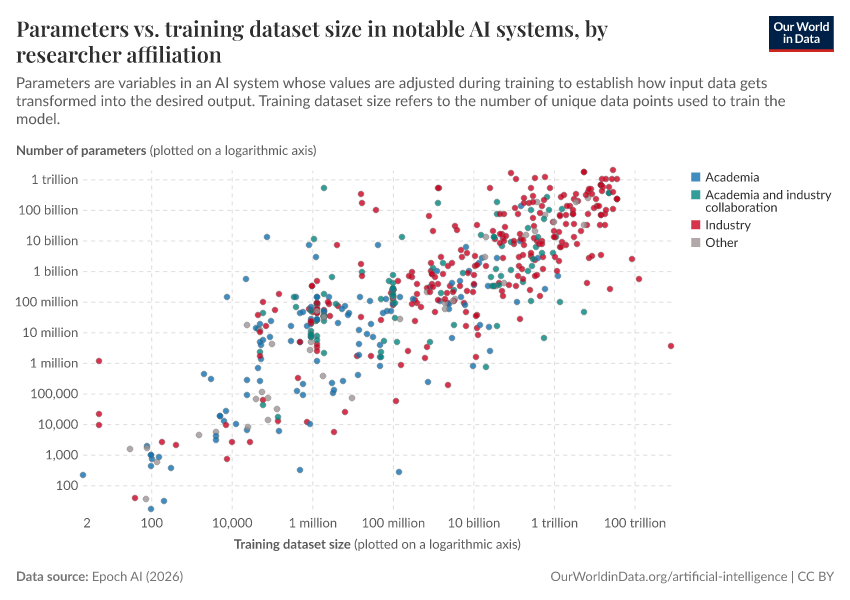 Parameters vs. training dataset size in notable AI systems, by researcher affiliation