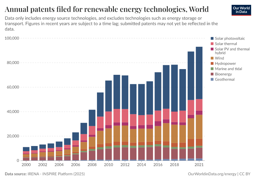 Annual patents filed for renewable energy technologies