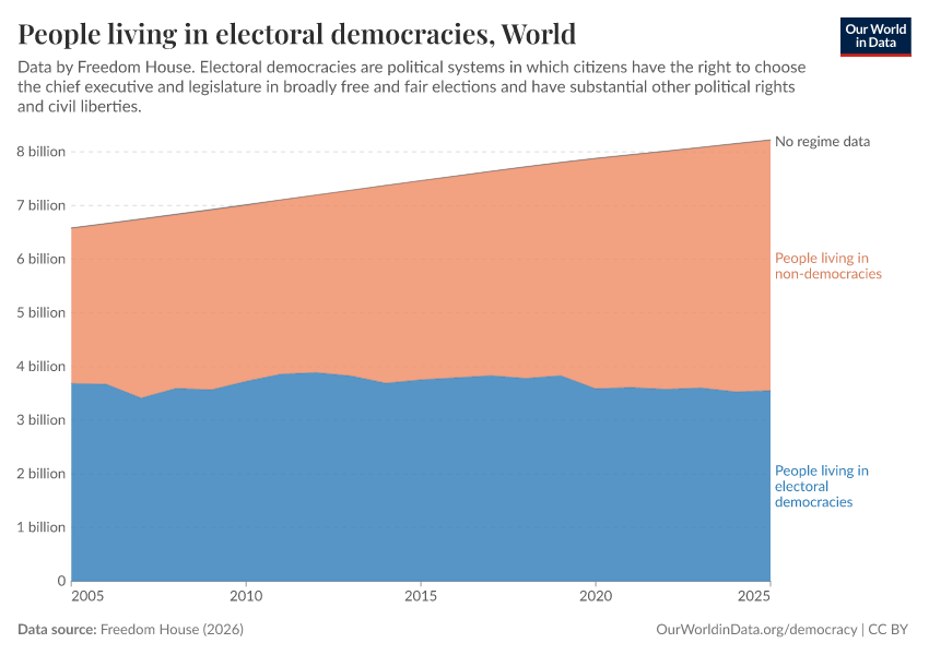 People living in democracies and non-democracies