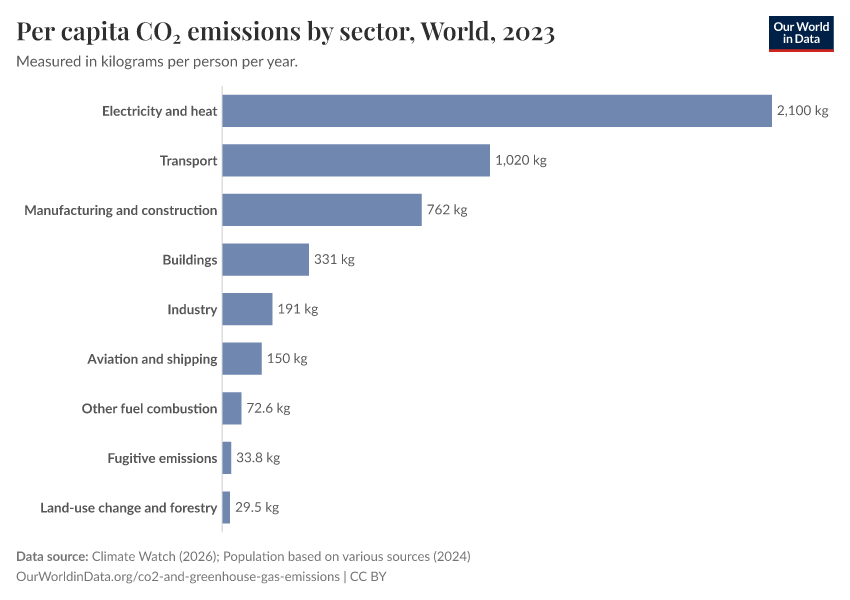 Per capita CO₂ emissions by sector