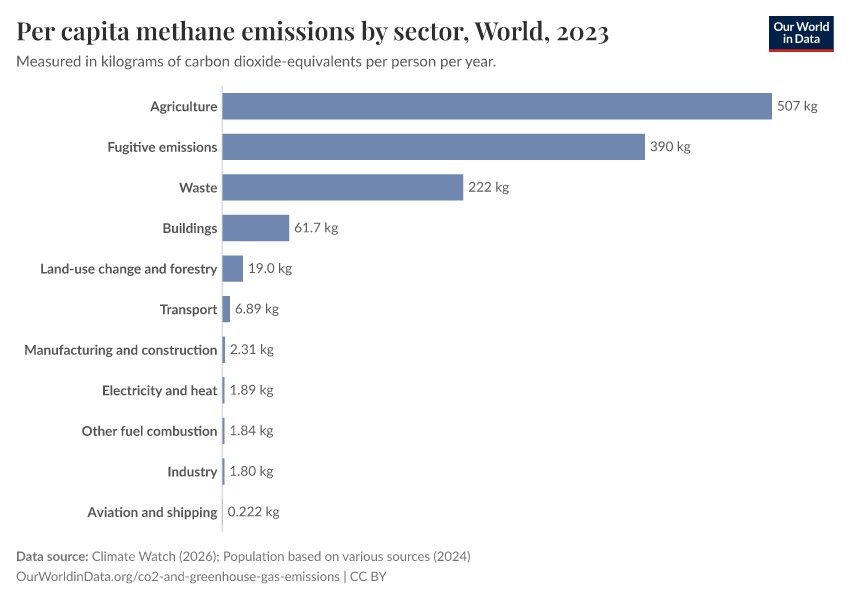 Per capita methane emissions by sector