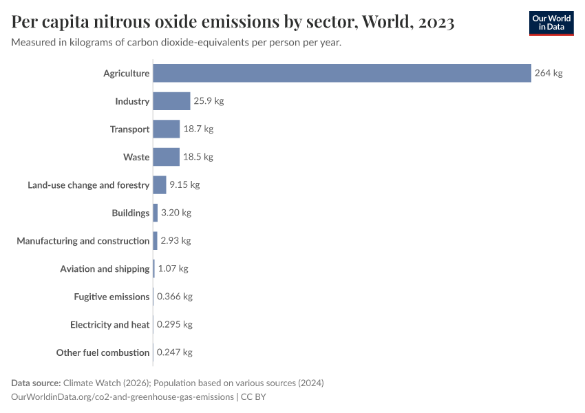 Per capita nitrous oxide emissions by sector