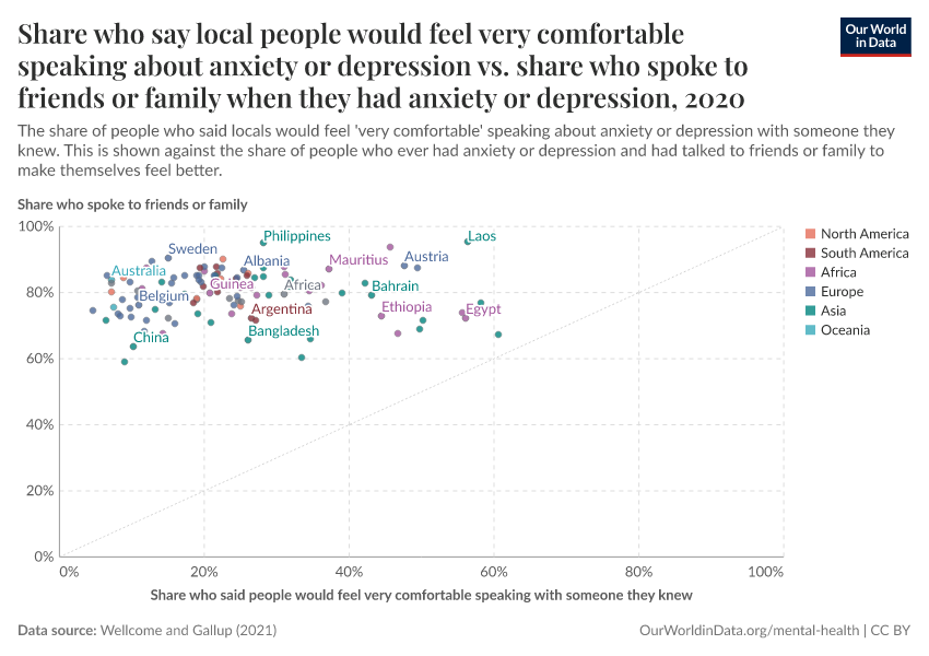 Share who say local people would feel very comfortable speaking about anxiety or depression vs. share who spoke to friends or family when they had anxiety or depression
