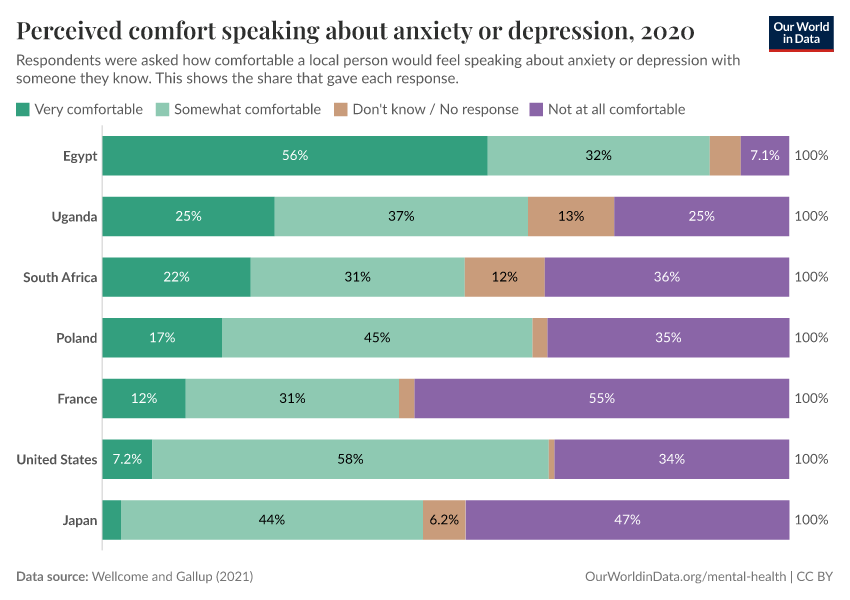 Perceived comfort speaking about anxiety or depression