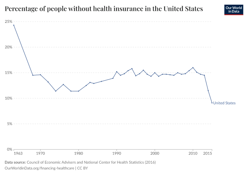 Percentage of people without health insurance in the United States
