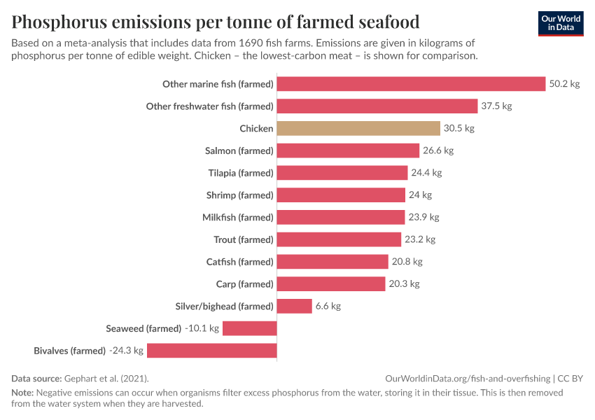 Phosphorus emissions per tonne of farmed seafood
