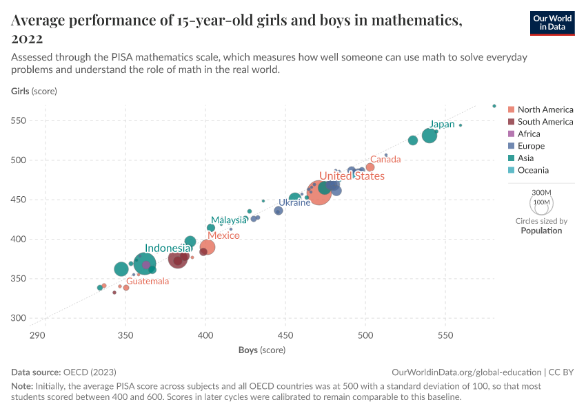 Average performance of 15-year-old girls and boys in mathematics