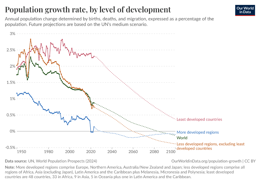Population growth rate by level of development