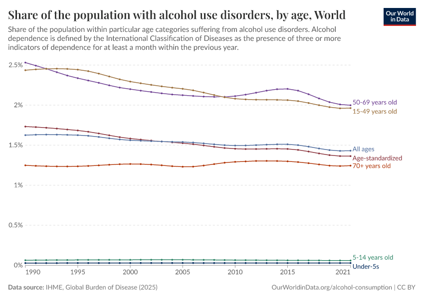 Share of the population with alcohol use disorders, by age