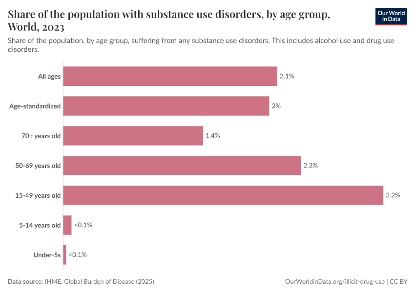 Share of the population with substance use disorders, by age group