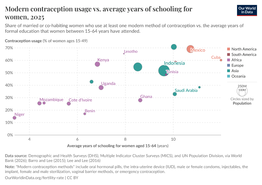 Modern contraception usage vs. average years of schooling for women