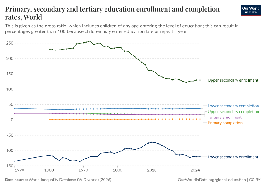 A thumbnail of the "Primary, secondary and tertiary education enrollment and completion rates" chart
