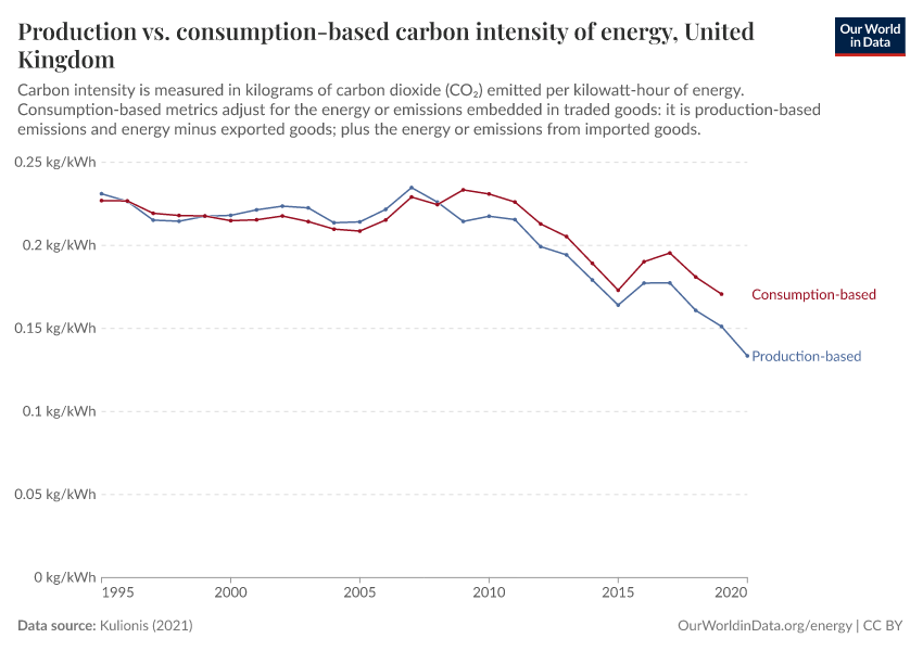 Production vs. consumption-based carbon intensity of energy