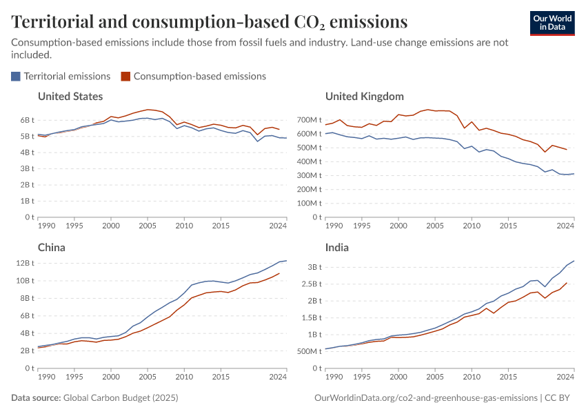 A thumbnail of the "Territorial and consumption-based CO₂ emissions" chart
