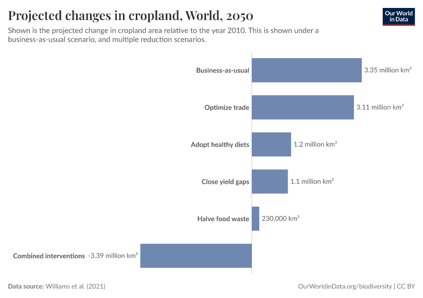 Projected changes in cropland