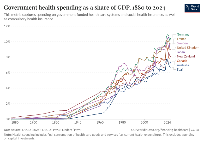 A thumbnail of the "Government health spending as a share of GDP" chart