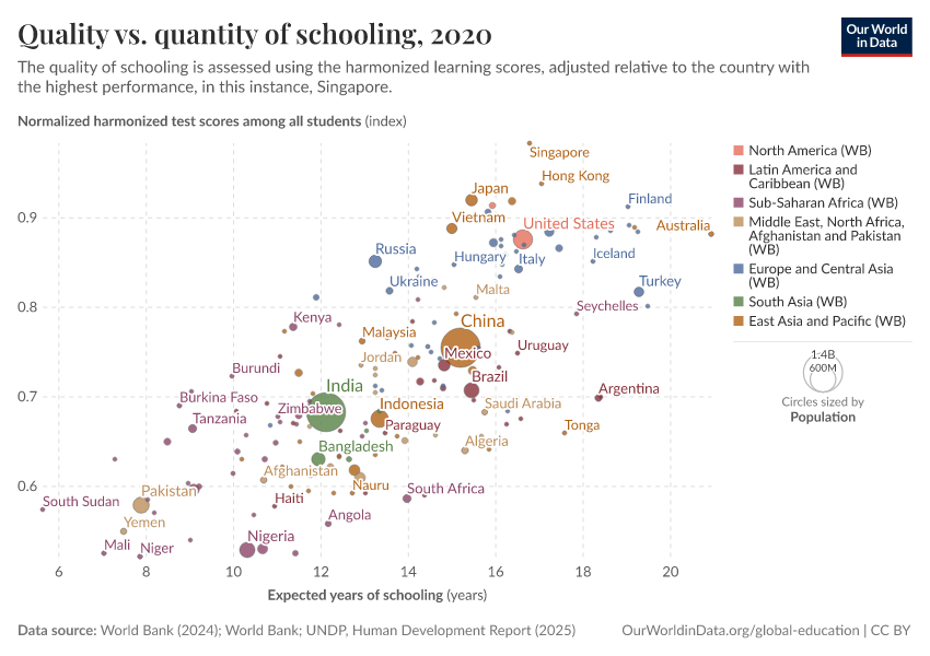 Quality vs. quantity of schooling