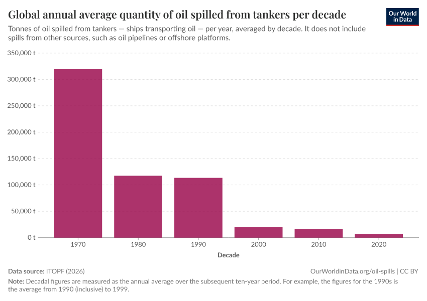 A thumbnail of the "Global annual average quantity of oil spilled from tankers per decade" chart