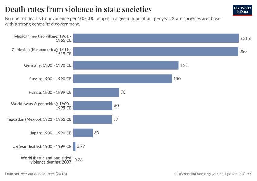 Death rates from violence in state societies