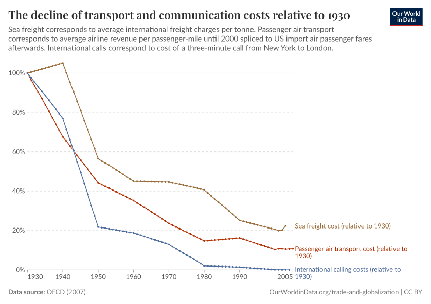 The decline of transport and communication costs relative to 1930