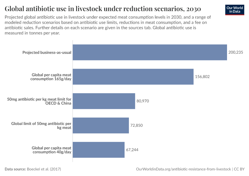 Global antibiotic use in livestock under reduction scenarios