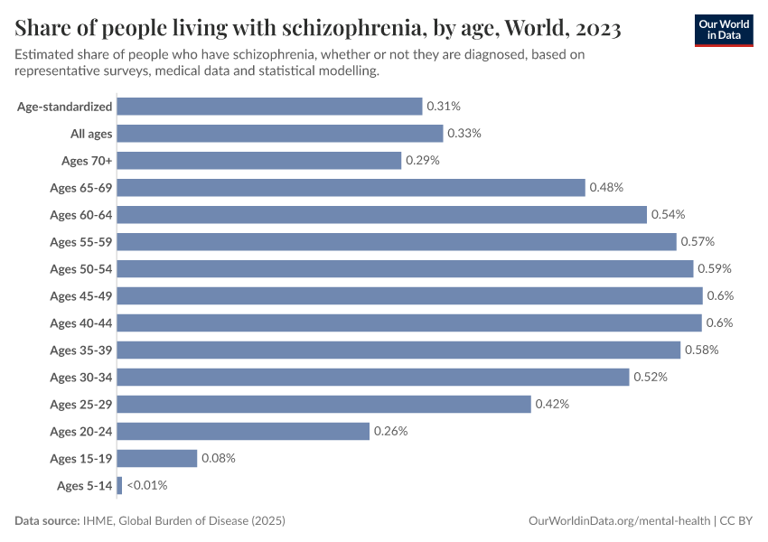 Share of people living with schizophrenia, by age