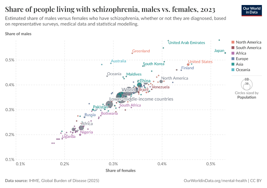Share of people living with schizophrenia, males vs. females