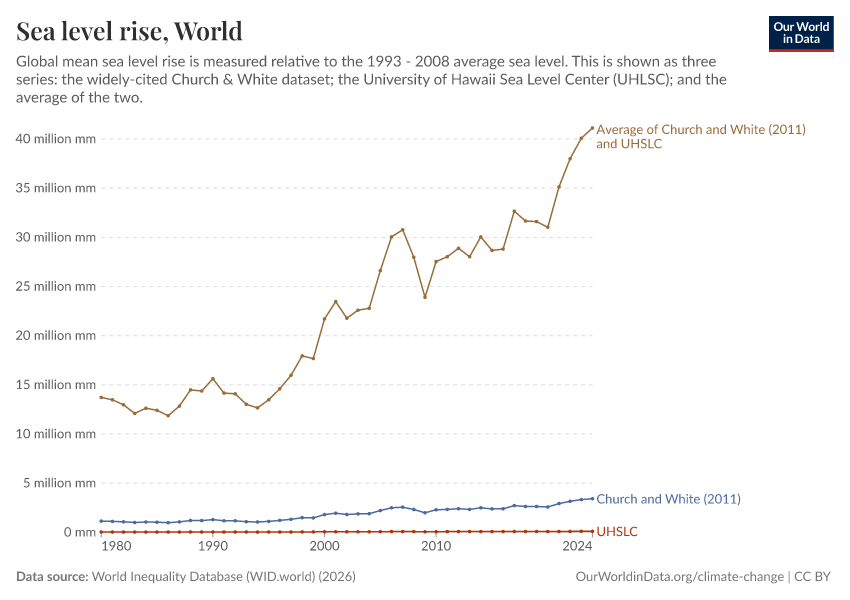 Sea level rise