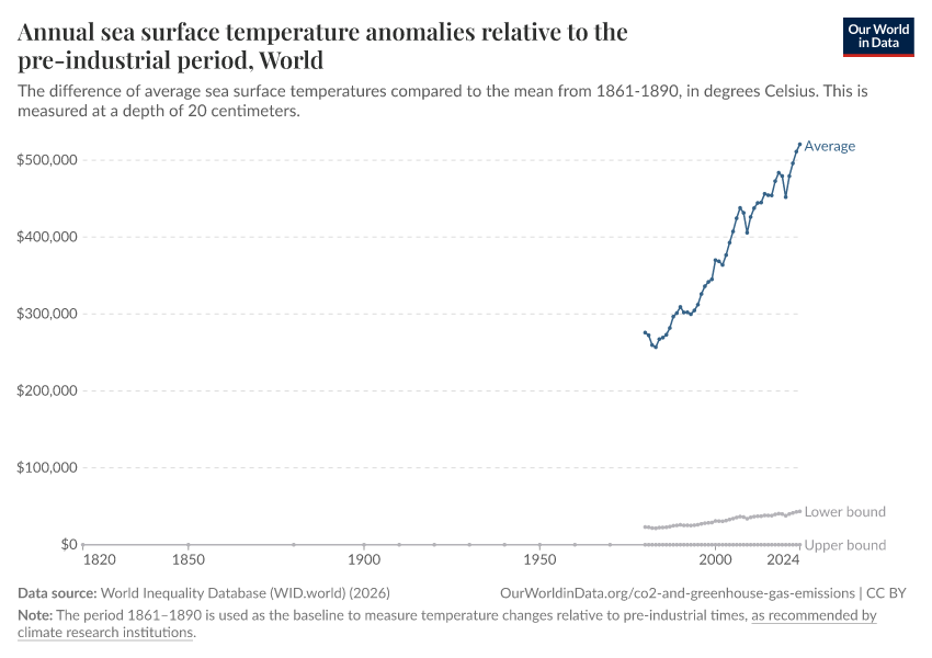 Annual sea surface temperature anomalies relative to the pre-industrial period