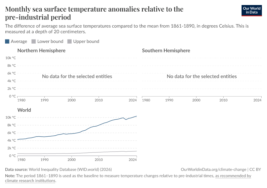 Monthly sea surface temperature anomalies relative to the pre-industrial period