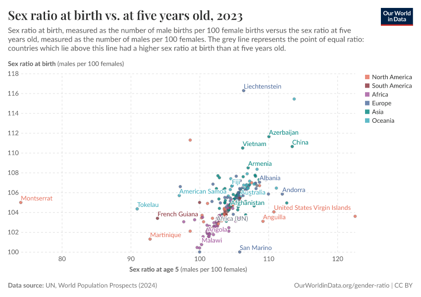 A thumbnail of the "Sex ratio at birth vs. at five years old" chart