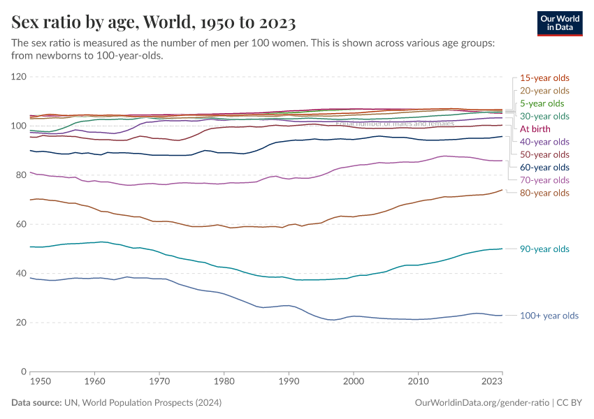A thumbnail of the "Sex ratio by age" chart